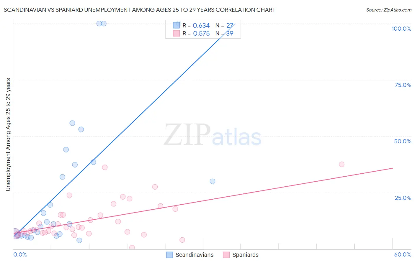 Scandinavian vs Spaniard Unemployment Among Ages 25 to 29 years