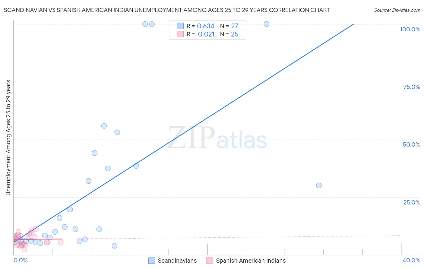 Scandinavian vs Spanish American Indian Unemployment Among Ages 25 to 29 years