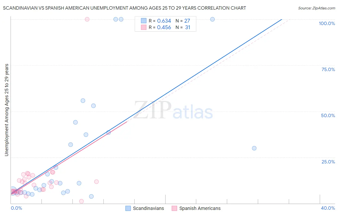 Scandinavian vs Spanish American Unemployment Among Ages 25 to 29 years