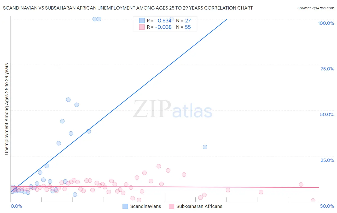 Scandinavian vs Subsaharan African Unemployment Among Ages 25 to 29 years
