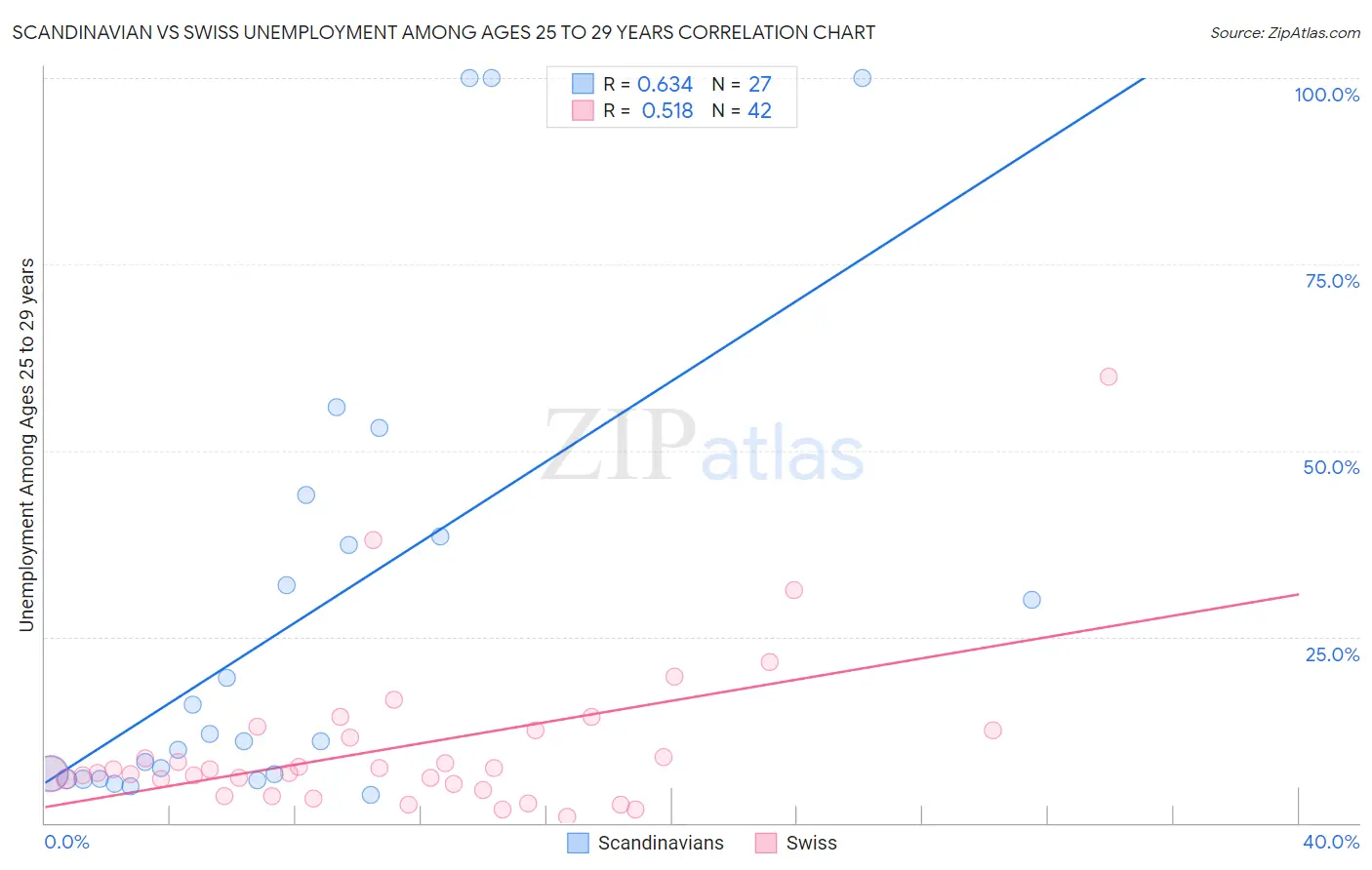 Scandinavian vs Swiss Unemployment Among Ages 25 to 29 years