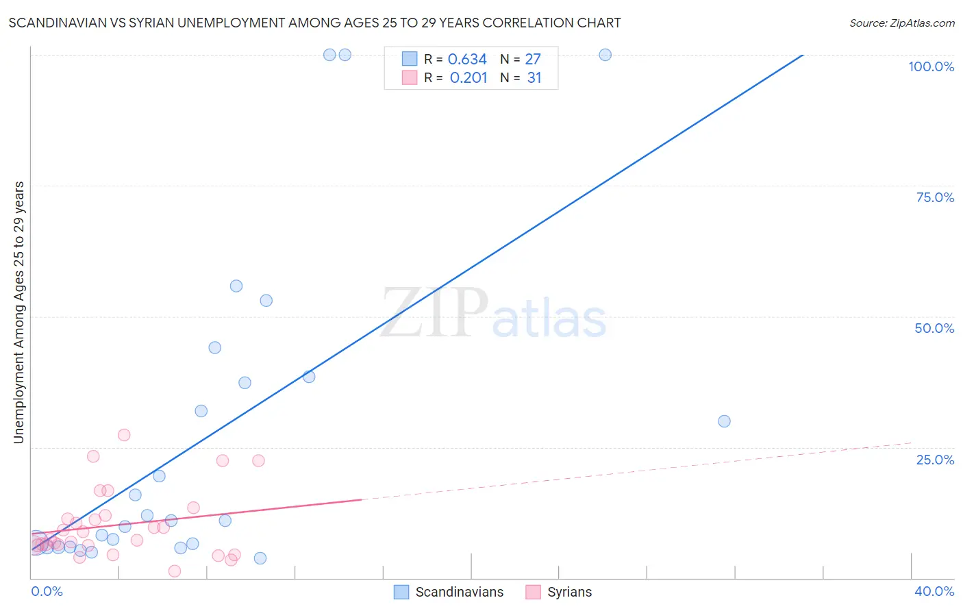 Scandinavian vs Syrian Unemployment Among Ages 25 to 29 years