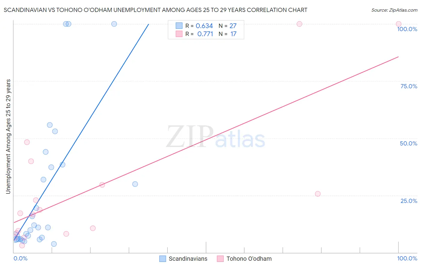 Scandinavian vs Tohono O'odham Unemployment Among Ages 25 to 29 years
