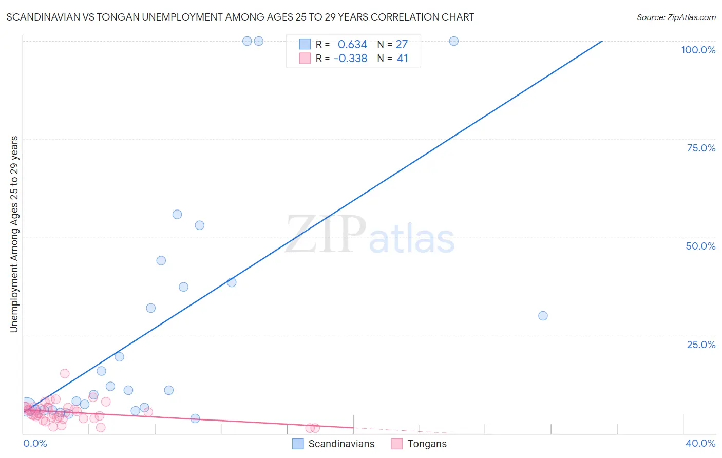 Scandinavian vs Tongan Unemployment Among Ages 25 to 29 years