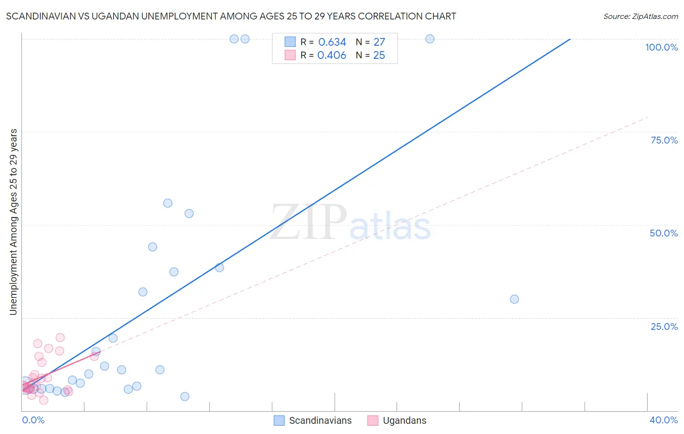 Scandinavian vs Ugandan Unemployment Among Ages 25 to 29 years