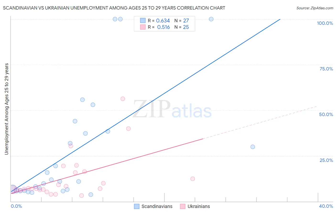 Scandinavian vs Ukrainian Unemployment Among Ages 25 to 29 years