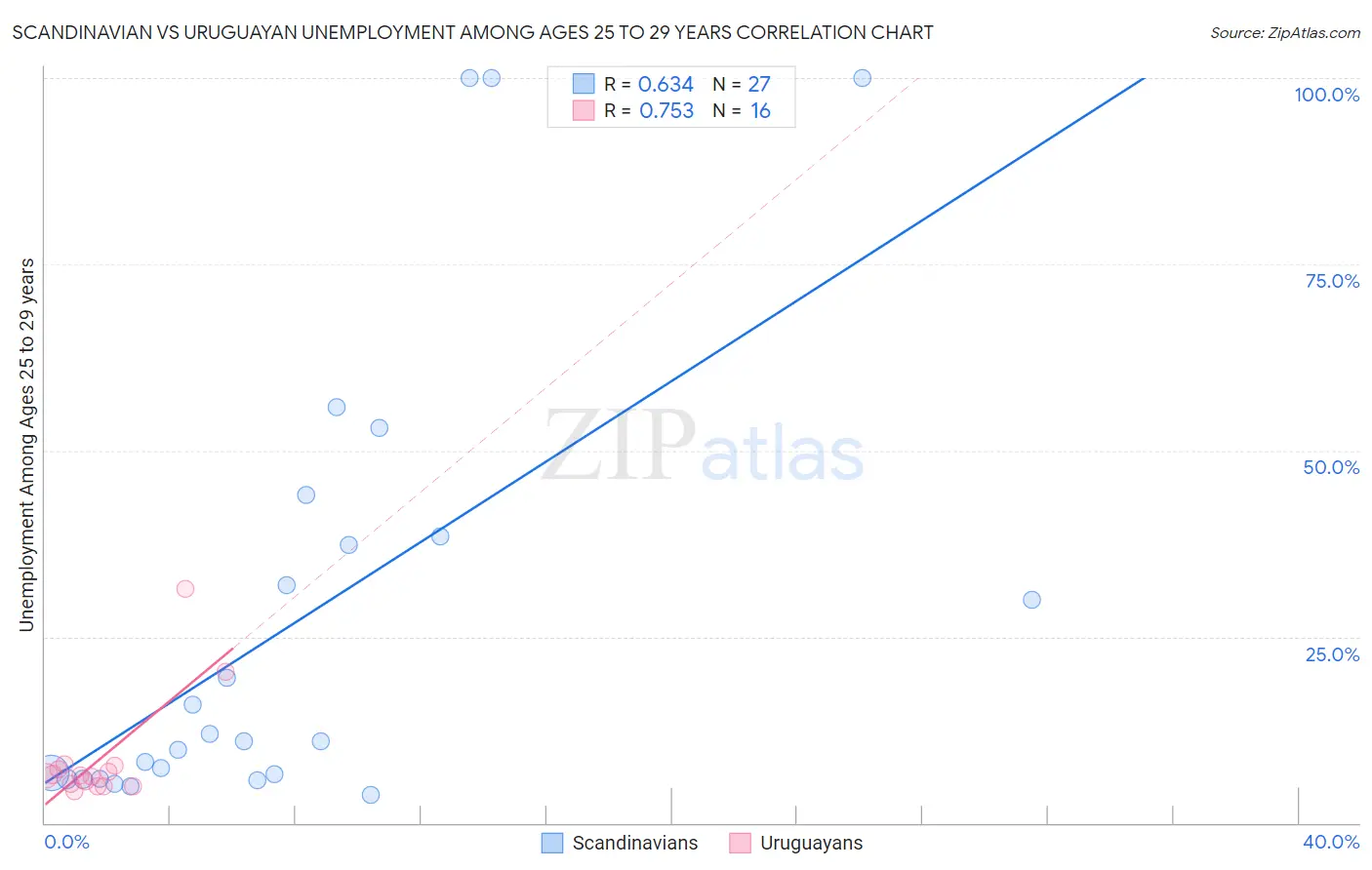 Scandinavian vs Uruguayan Unemployment Among Ages 25 to 29 years