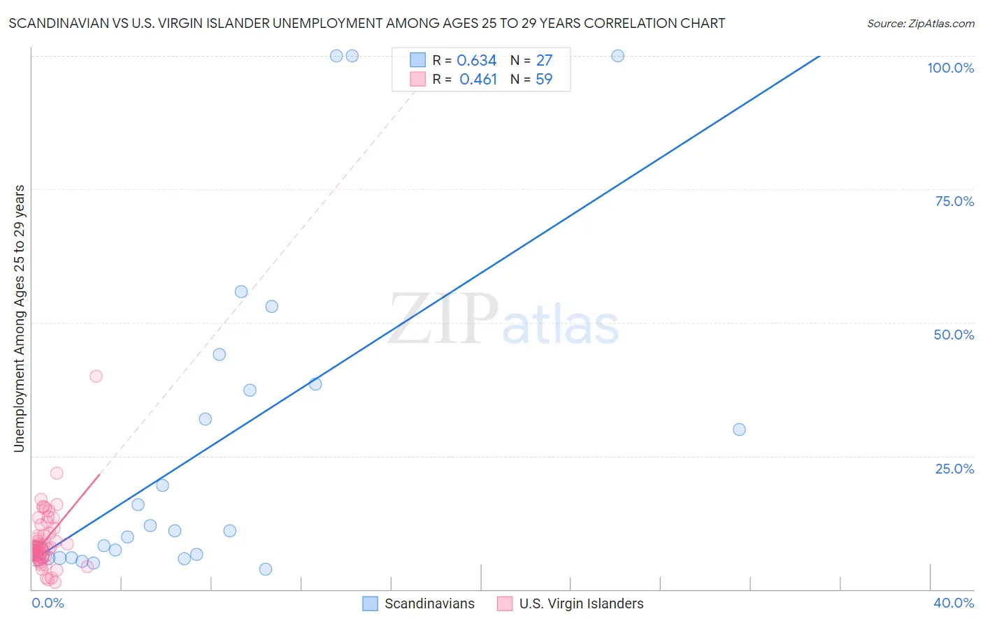 Scandinavian vs U.S. Virgin Islander Unemployment Among Ages 25 to 29 years