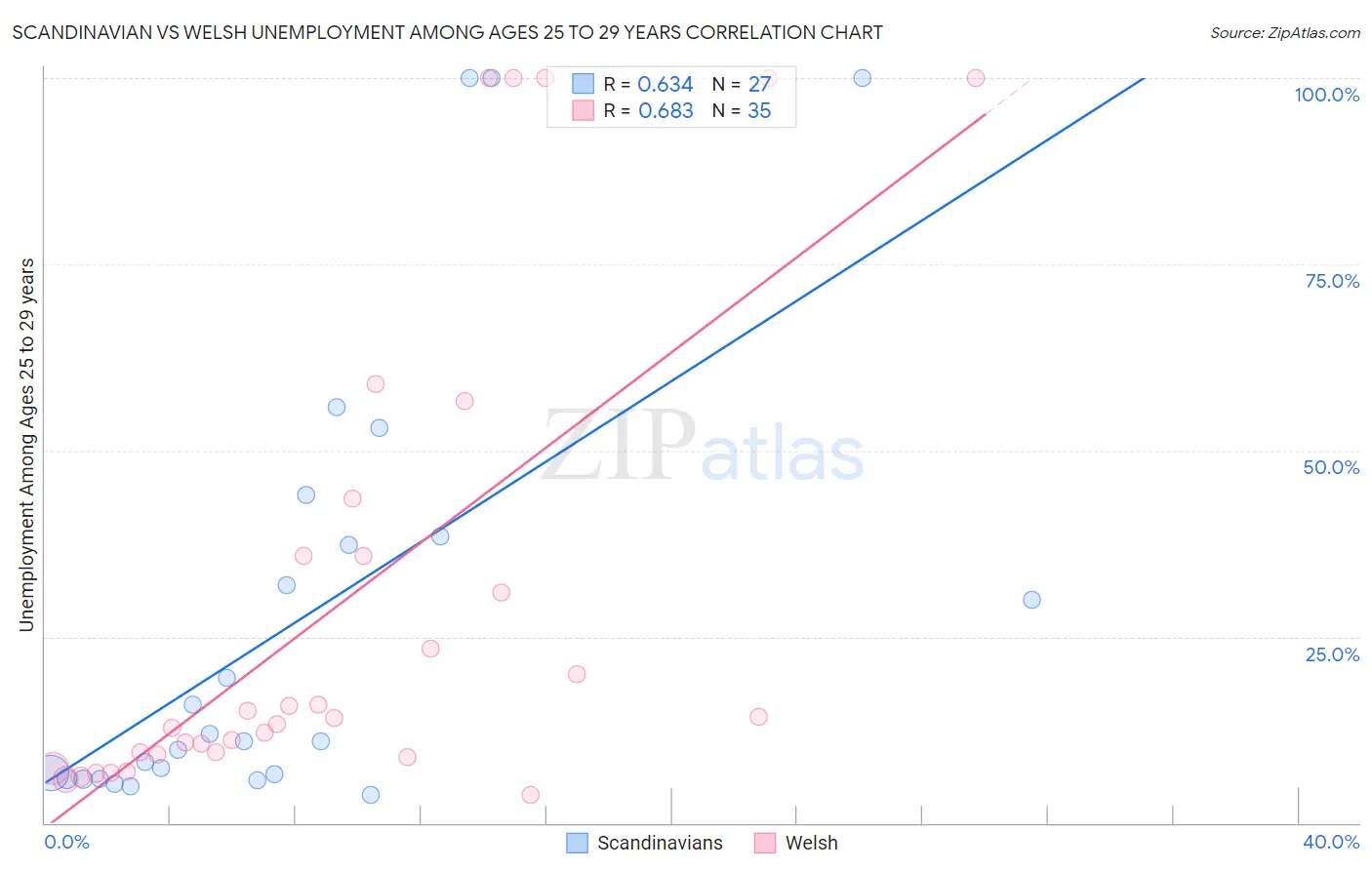 Scandinavian vs Welsh Unemployment Among Ages 25 to 29 years