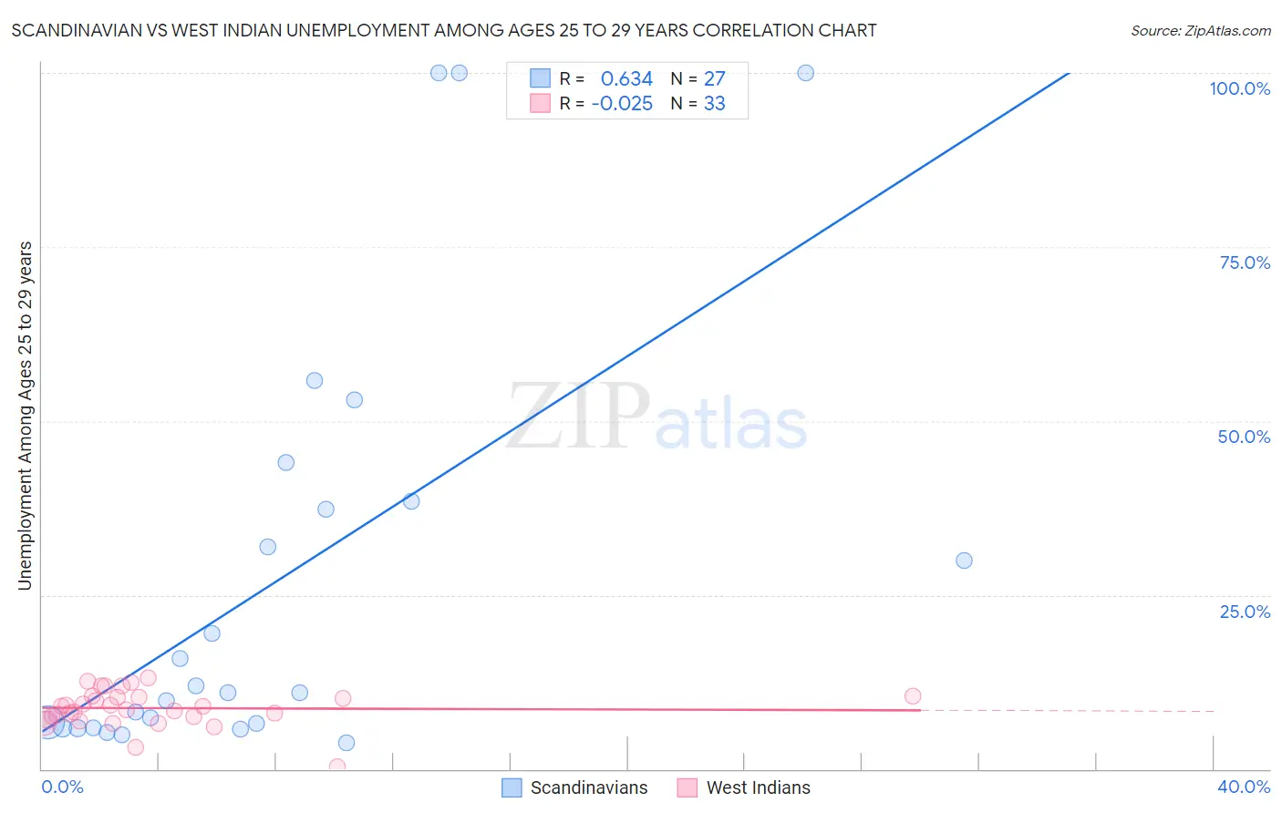 Scandinavian vs West Indian Unemployment Among Ages 25 to 29 years