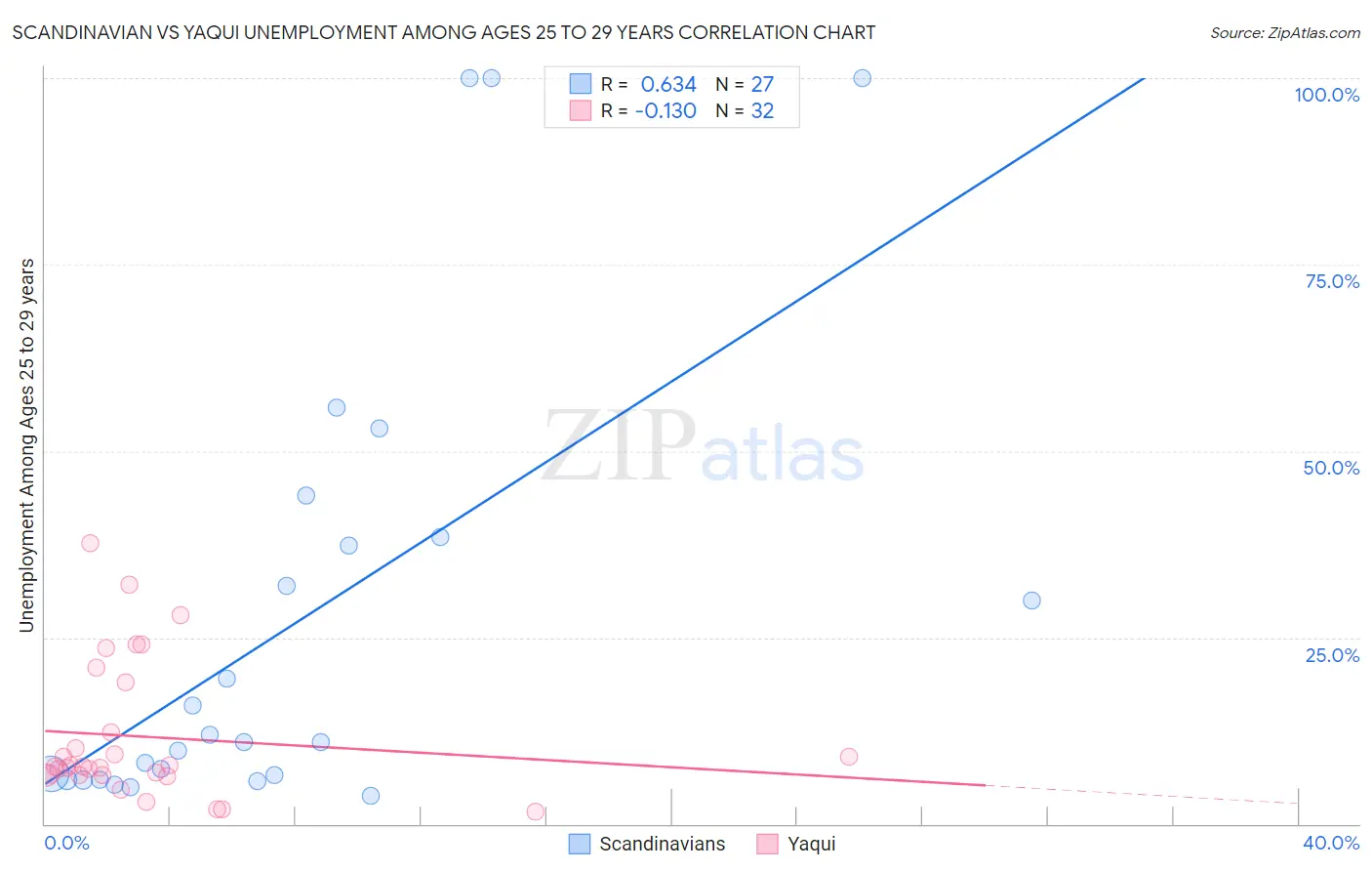 Scandinavian vs Yaqui Unemployment Among Ages 25 to 29 years