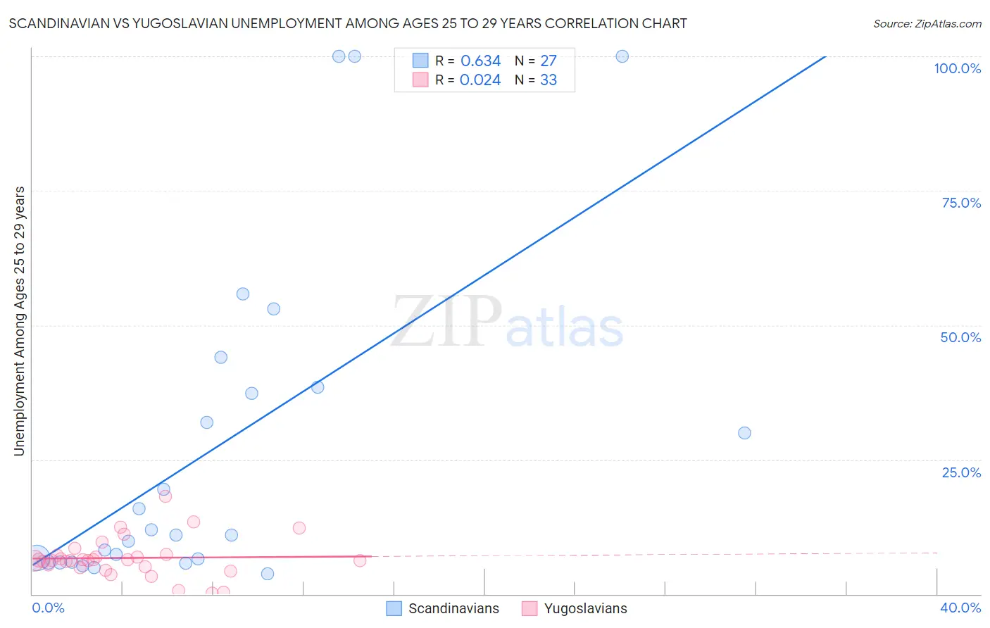Scandinavian vs Yugoslavian Unemployment Among Ages 25 to 29 years