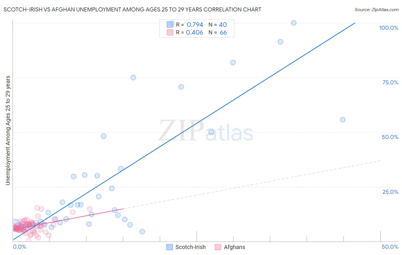 Scotch-Irish vs Afghan Unemployment Among Ages 25 to 29 years