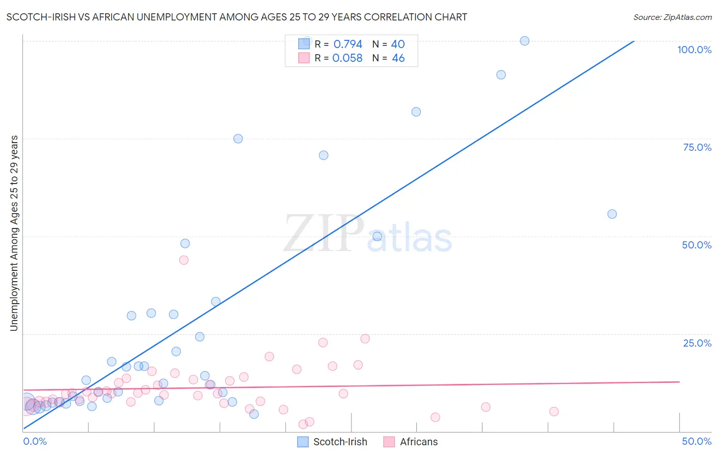 Scotch-Irish vs African Unemployment Among Ages 25 to 29 years