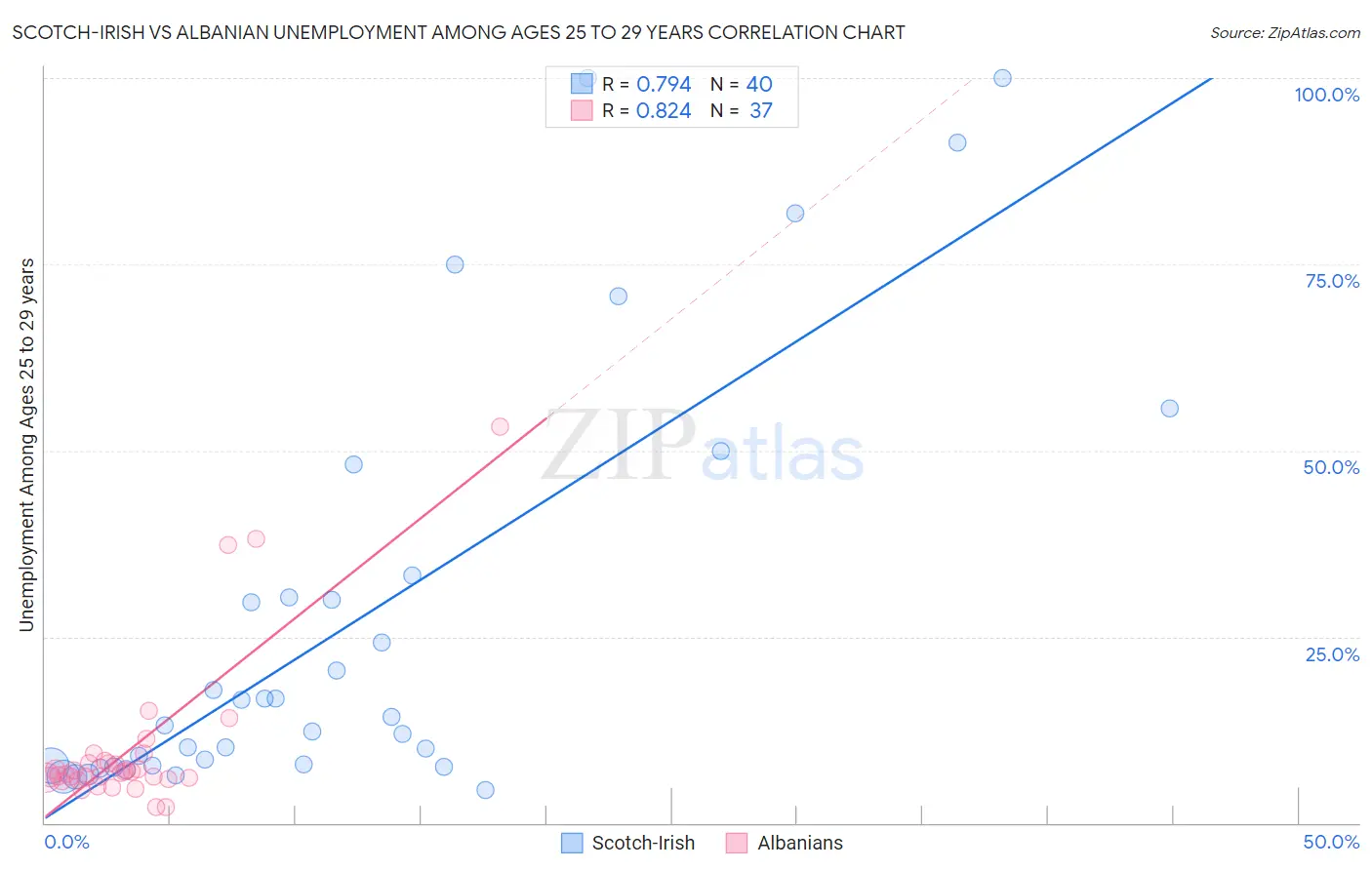 Scotch-Irish vs Albanian Unemployment Among Ages 25 to 29 years