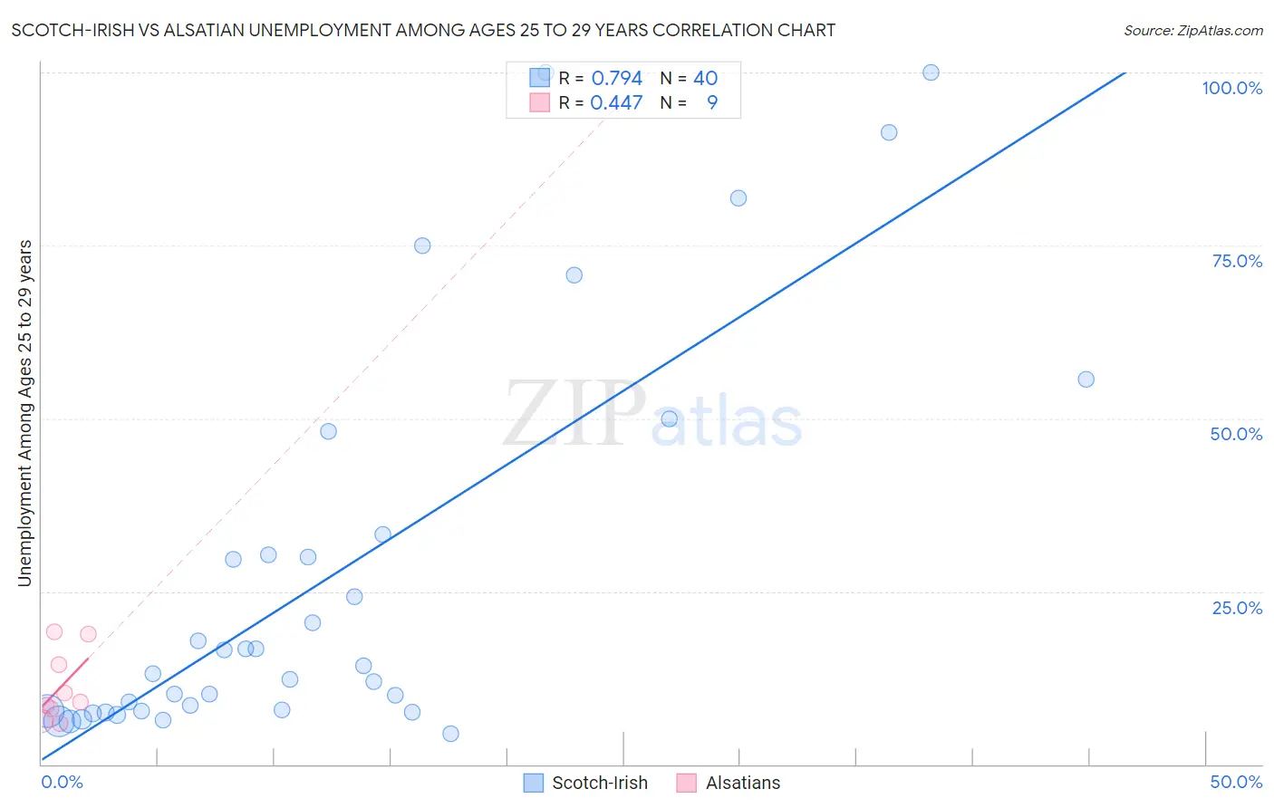 Scotch-Irish vs Alsatian Unemployment Among Ages 25 to 29 years