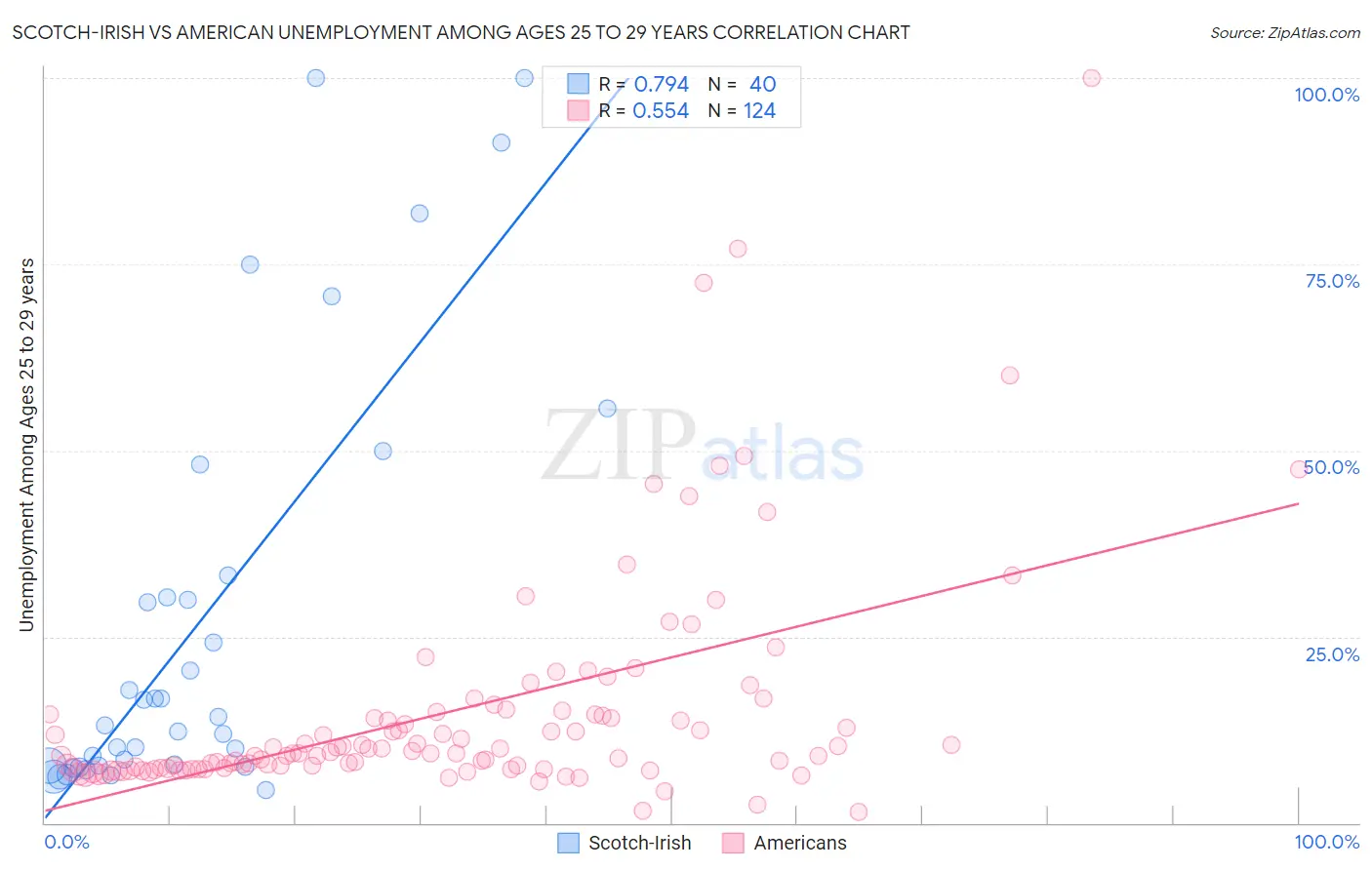 Scotch-Irish vs American Unemployment Among Ages 25 to 29 years