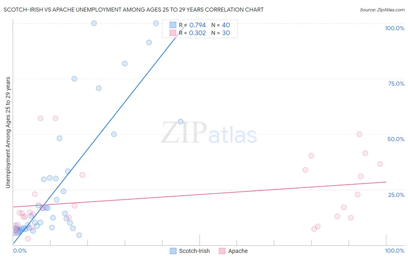 Scotch-Irish vs Apache Unemployment Among Ages 25 to 29 years