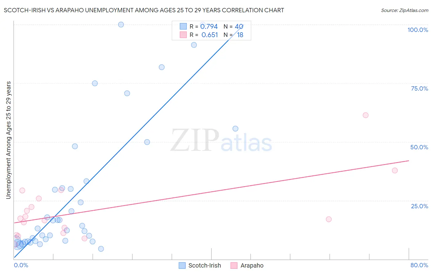 Scotch-Irish vs Arapaho Unemployment Among Ages 25 to 29 years