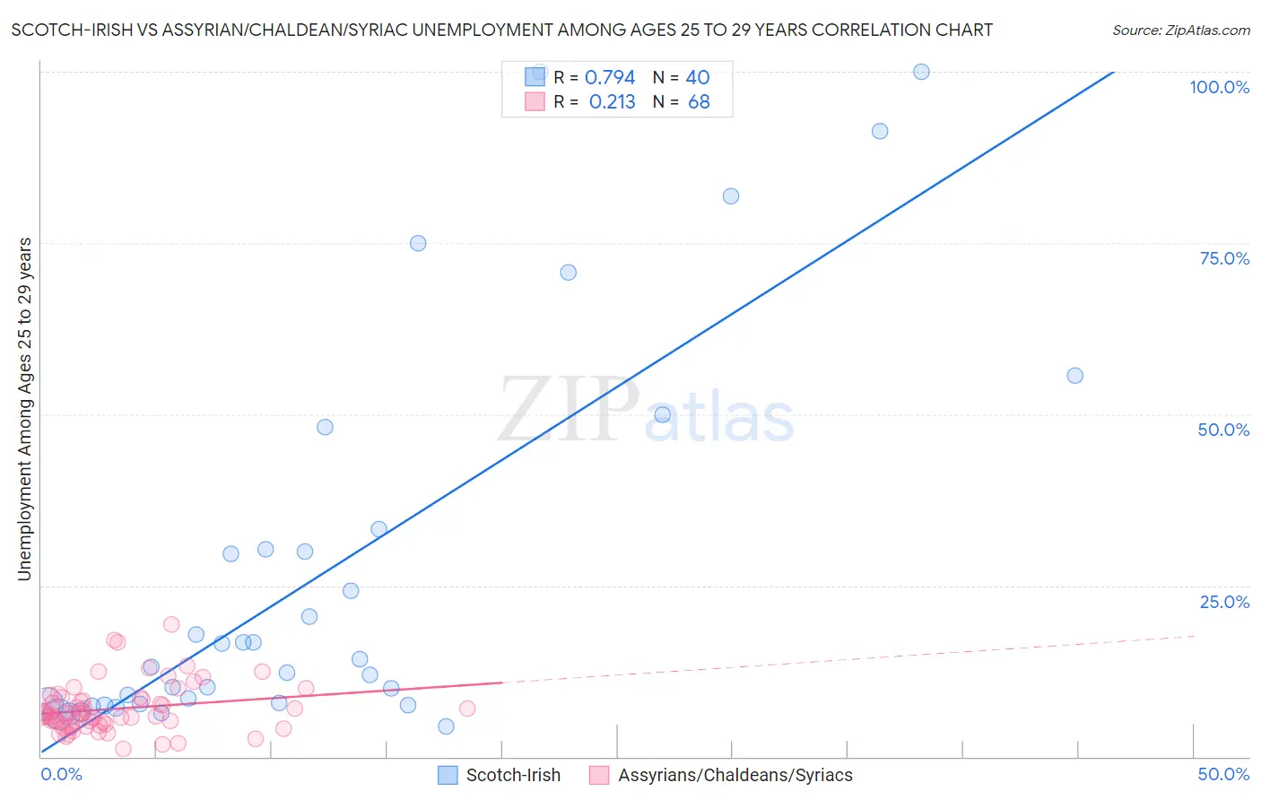 Scotch-Irish vs Assyrian/Chaldean/Syriac Unemployment Among Ages 25 to 29 years