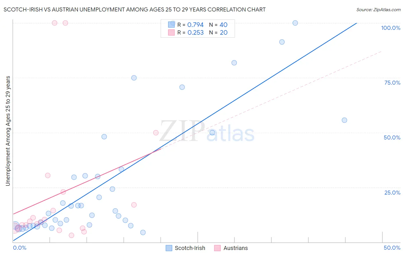 Scotch-Irish vs Austrian Unemployment Among Ages 25 to 29 years