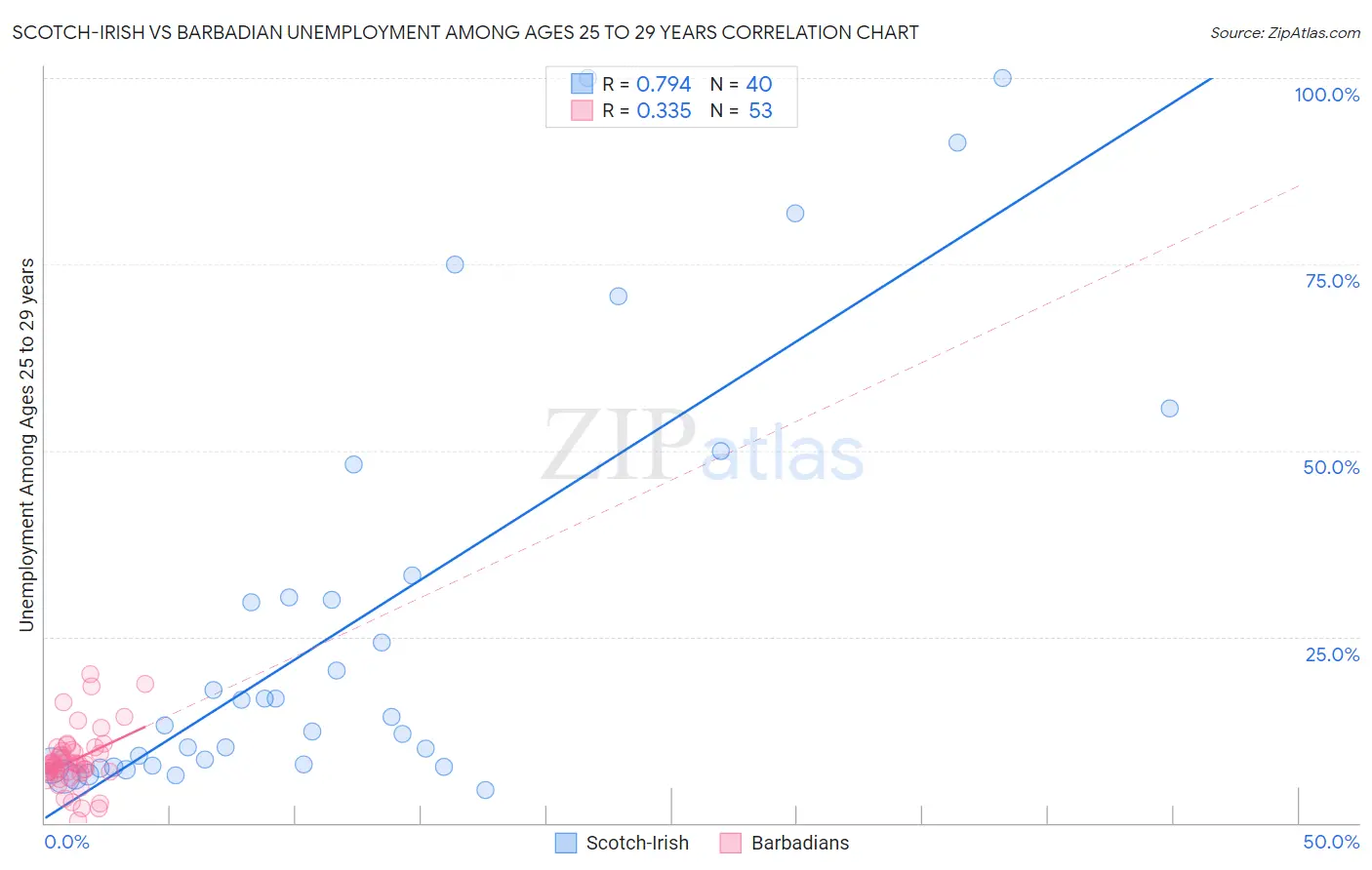 Scotch-Irish vs Barbadian Unemployment Among Ages 25 to 29 years