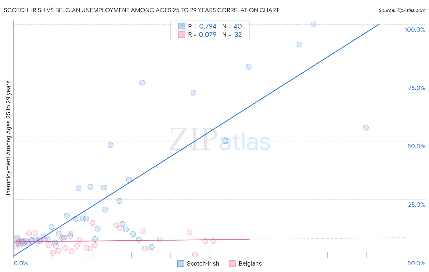 Scotch-Irish vs Belgian Unemployment Among Ages 25 to 29 years