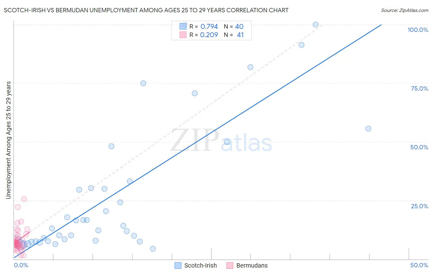 Scotch-Irish vs Bermudan Unemployment Among Ages 25 to 29 years