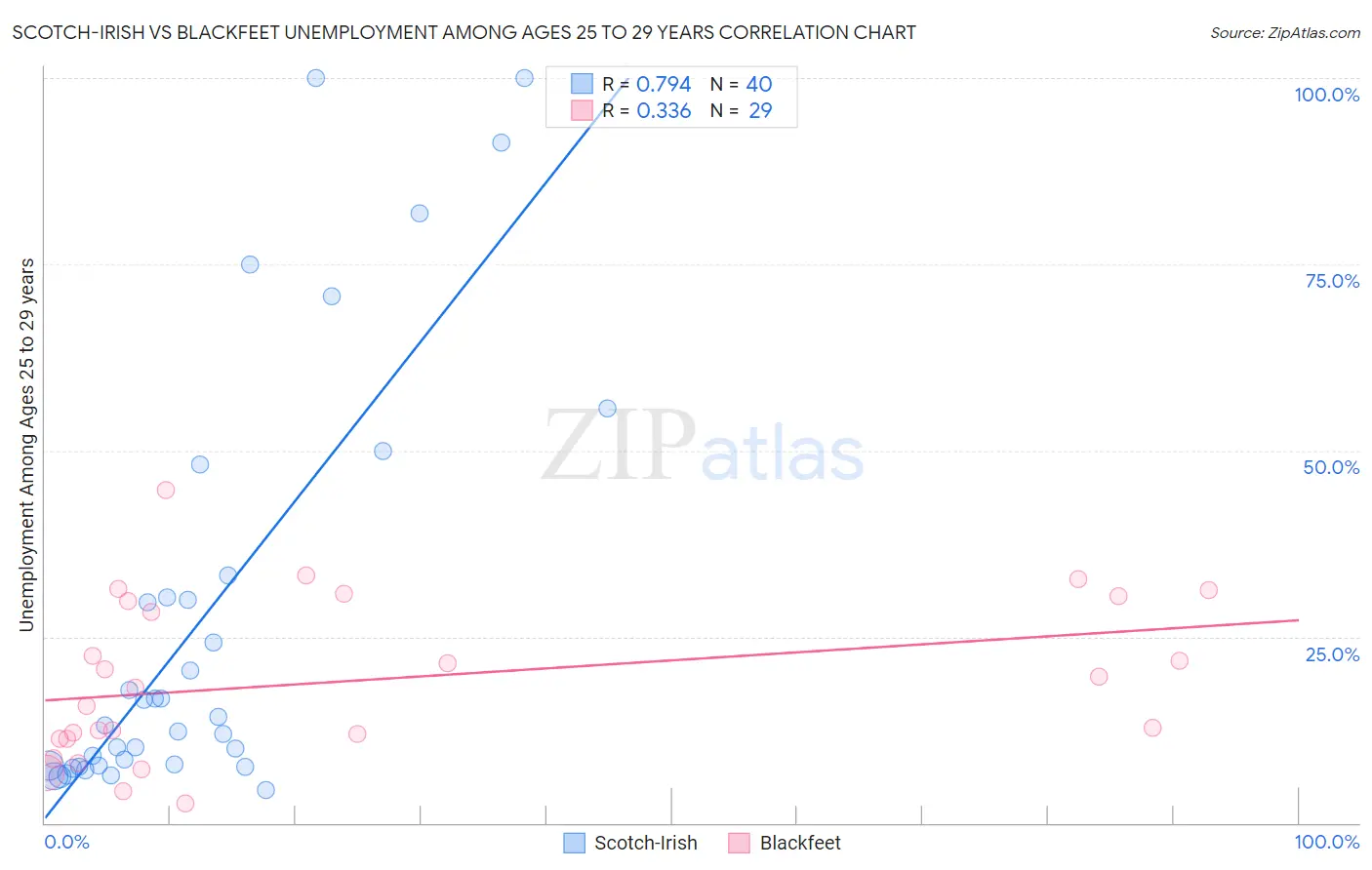 Scotch-Irish vs Blackfeet Unemployment Among Ages 25 to 29 years