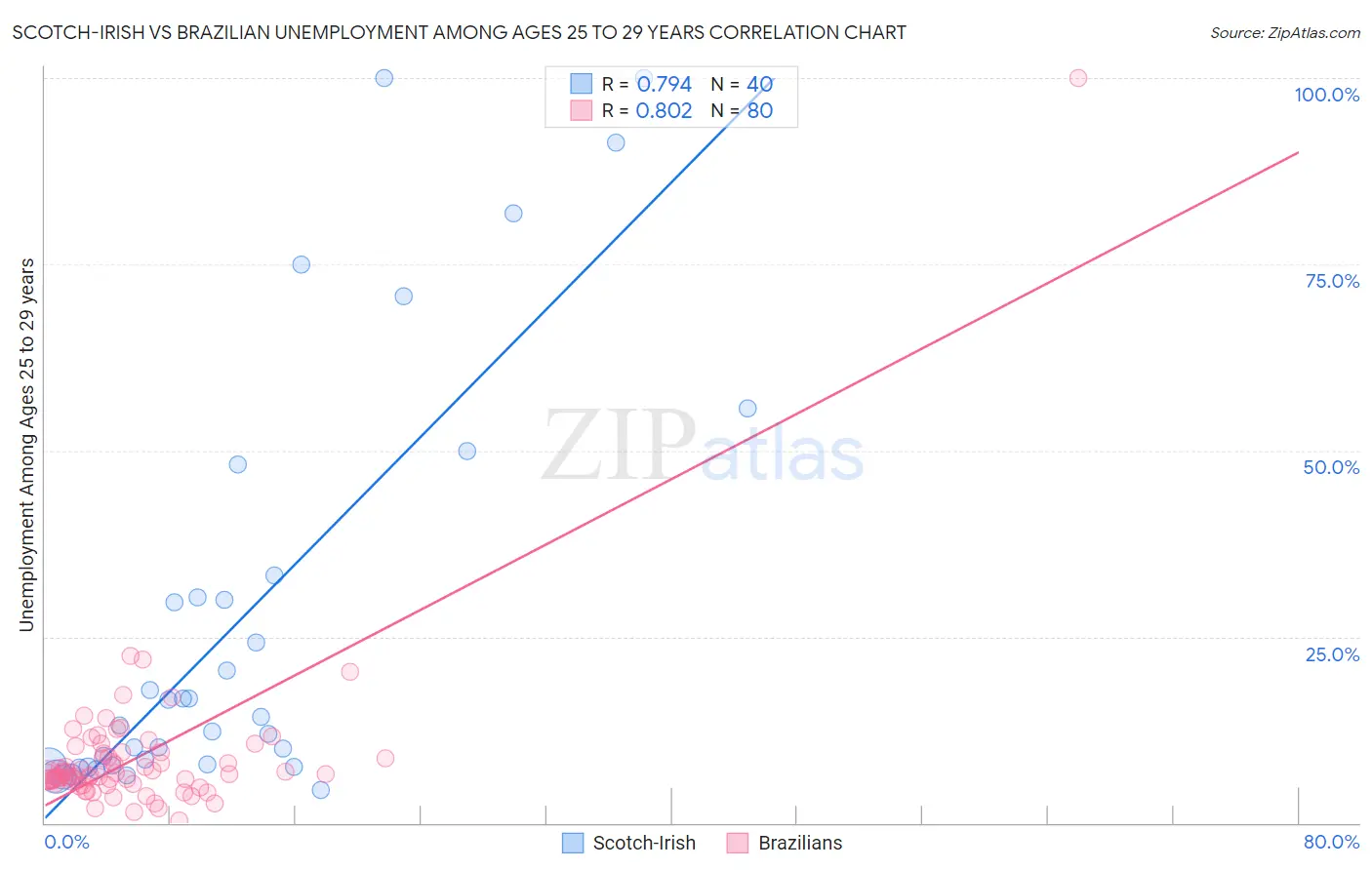 Scotch-Irish vs Brazilian Unemployment Among Ages 25 to 29 years