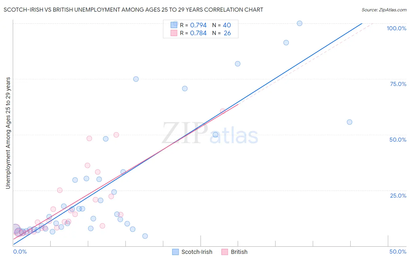 Scotch-Irish vs British Unemployment Among Ages 25 to 29 years