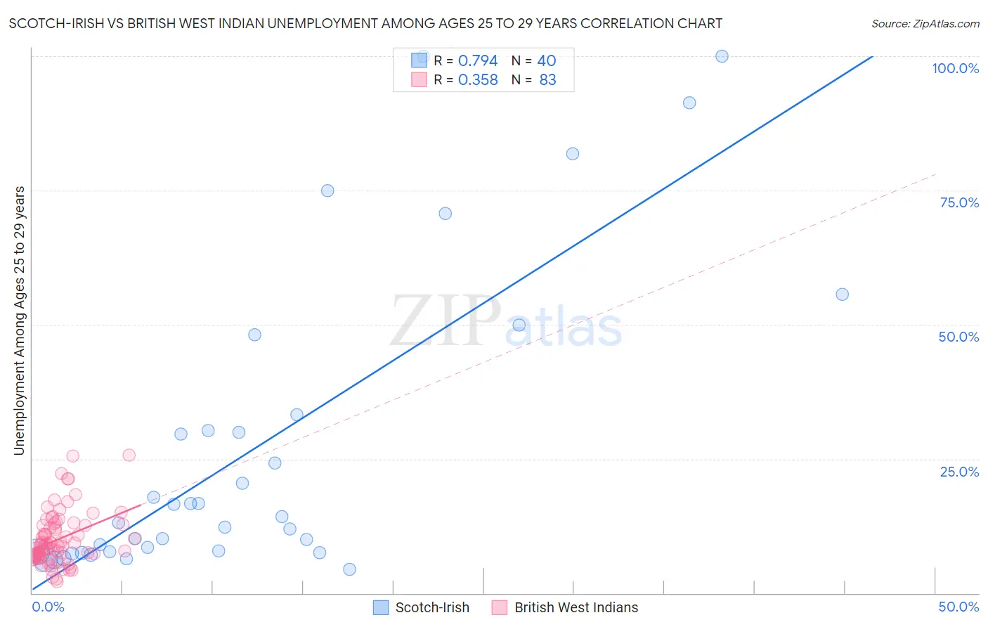 Scotch-Irish vs British West Indian Unemployment Among Ages 25 to 29 years