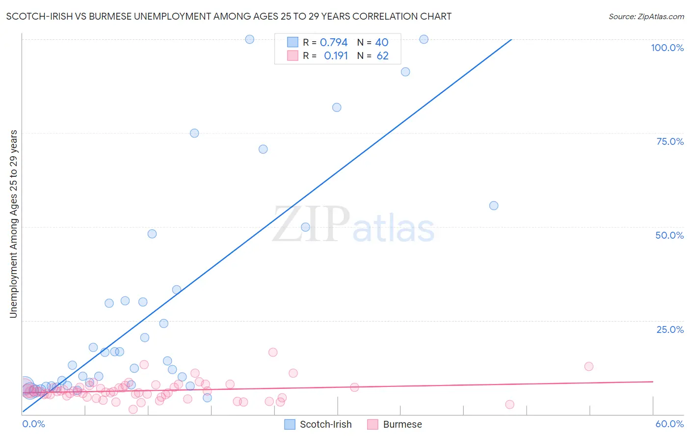 Scotch-Irish vs Burmese Unemployment Among Ages 25 to 29 years