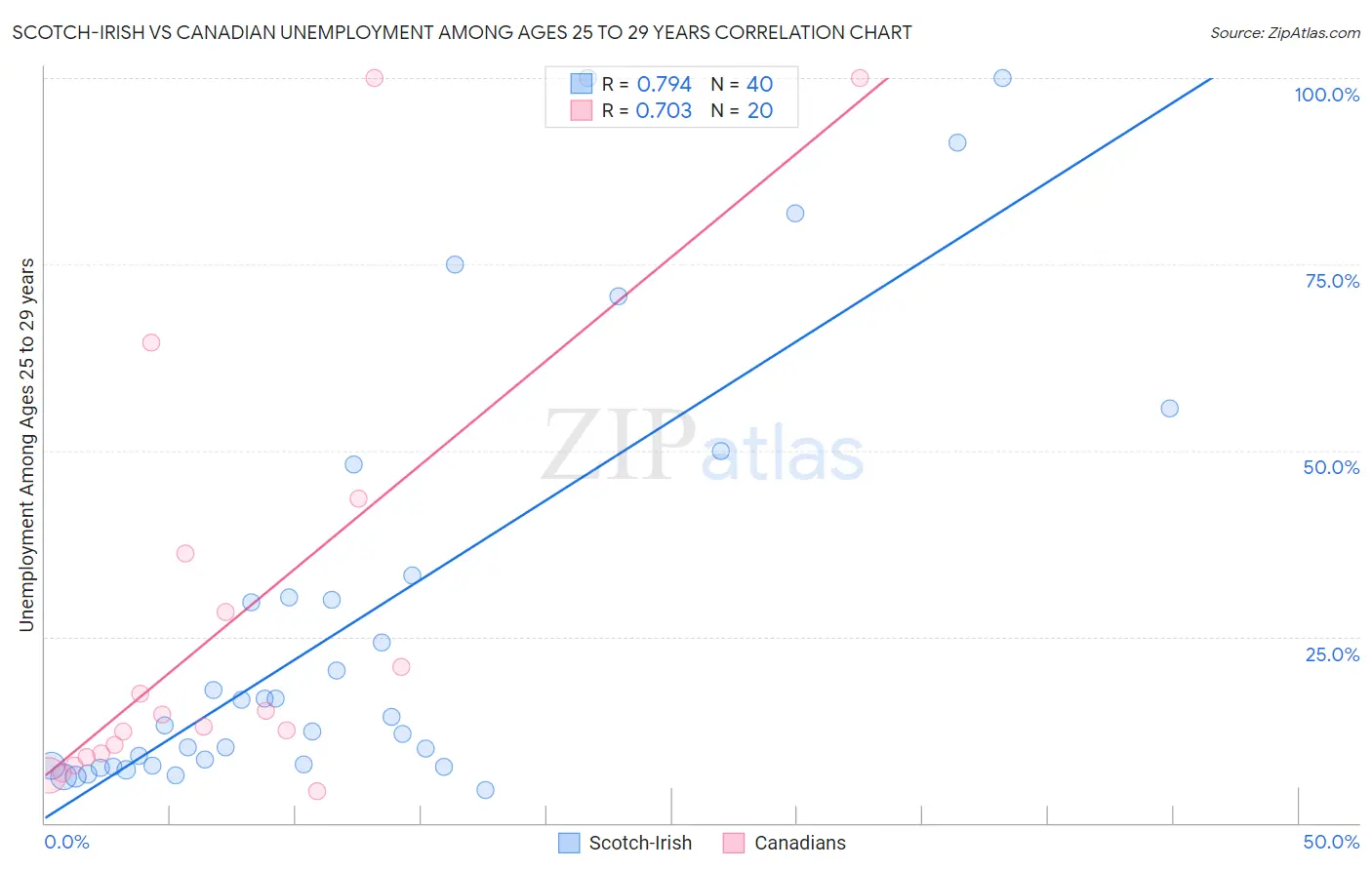 Scotch-Irish vs Canadian Unemployment Among Ages 25 to 29 years