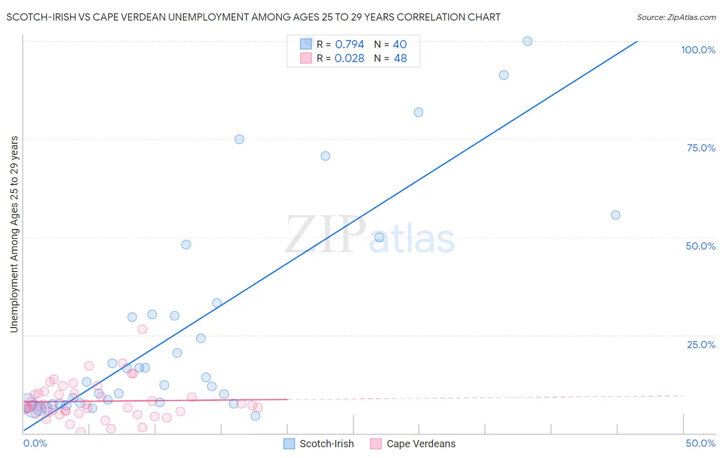 Scotch-Irish vs Cape Verdean Unemployment Among Ages 25 to 29 years