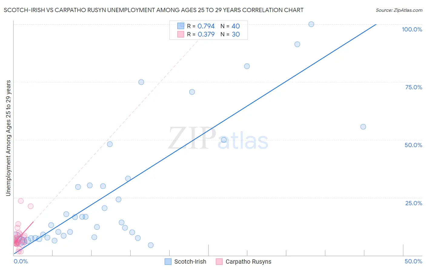 Scotch-Irish vs Carpatho Rusyn Unemployment Among Ages 25 to 29 years