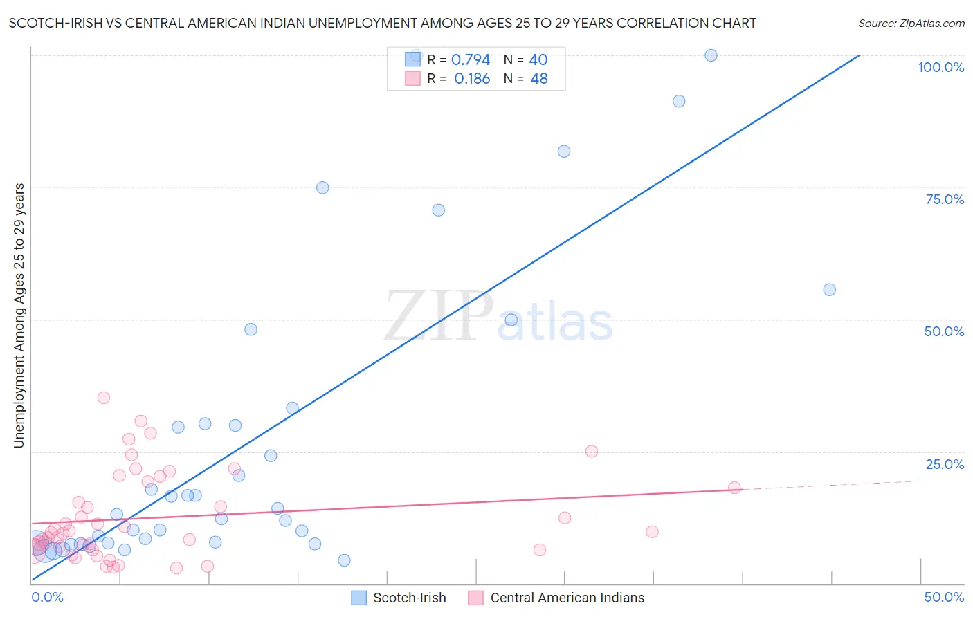 Scotch-Irish vs Central American Indian Unemployment Among Ages 25 to 29 years