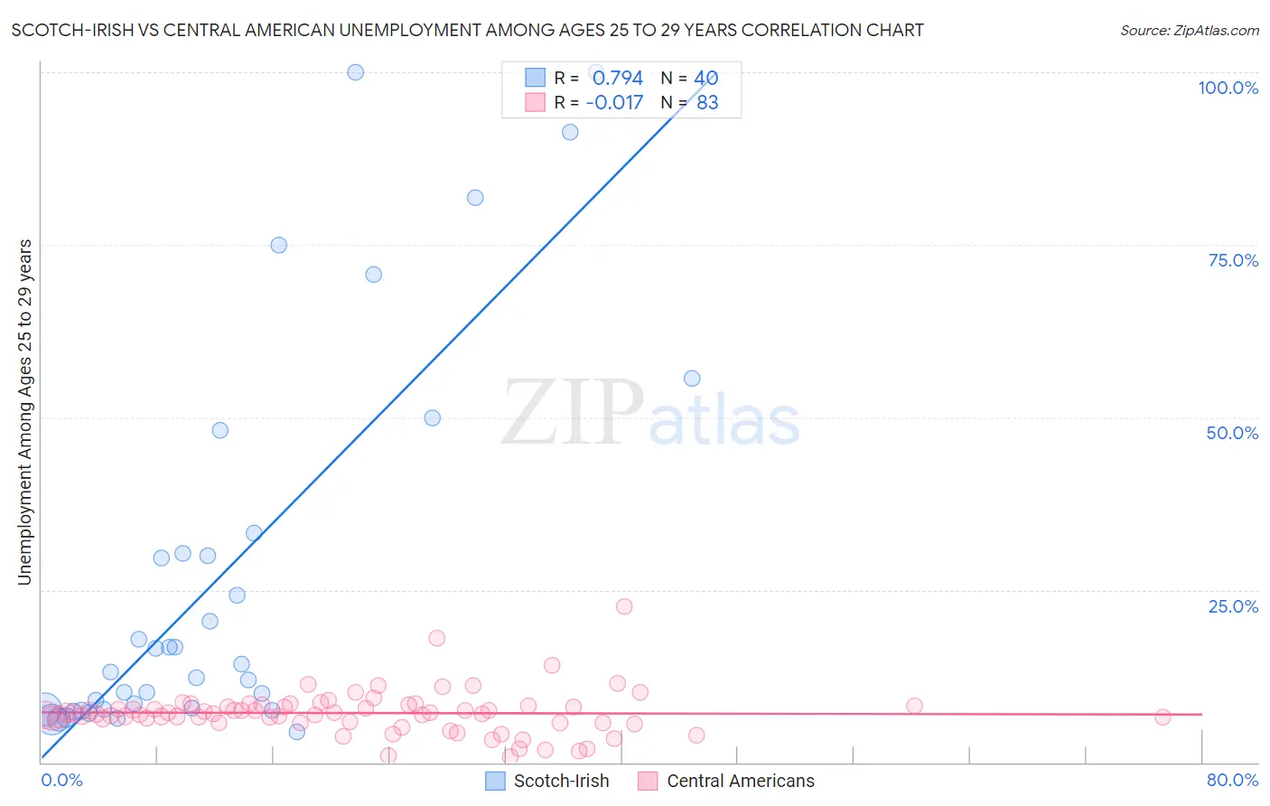 Scotch-Irish vs Central American Unemployment Among Ages 25 to 29 years