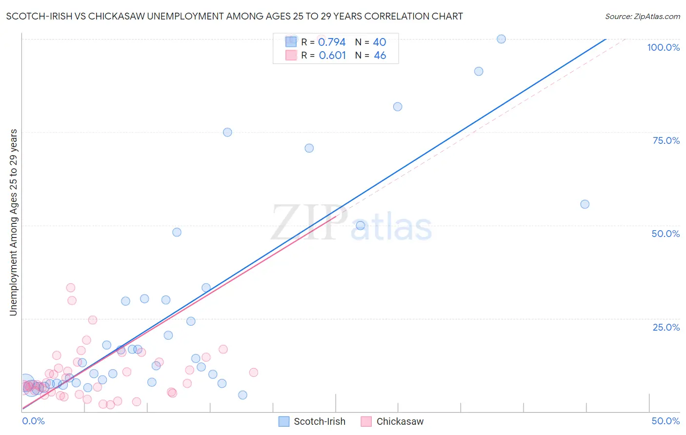 Scotch-Irish vs Chickasaw Unemployment Among Ages 25 to 29 years