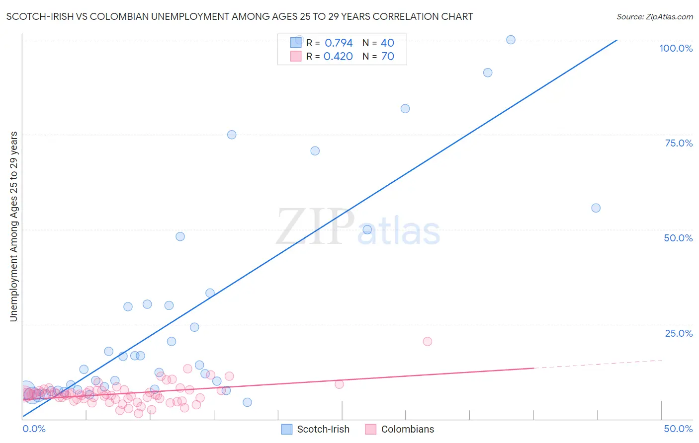 Scotch-Irish vs Colombian Unemployment Among Ages 25 to 29 years