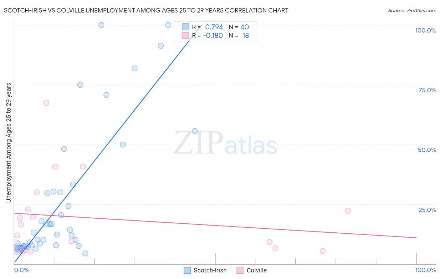 Scotch-Irish vs Colville Unemployment Among Ages 25 to 29 years