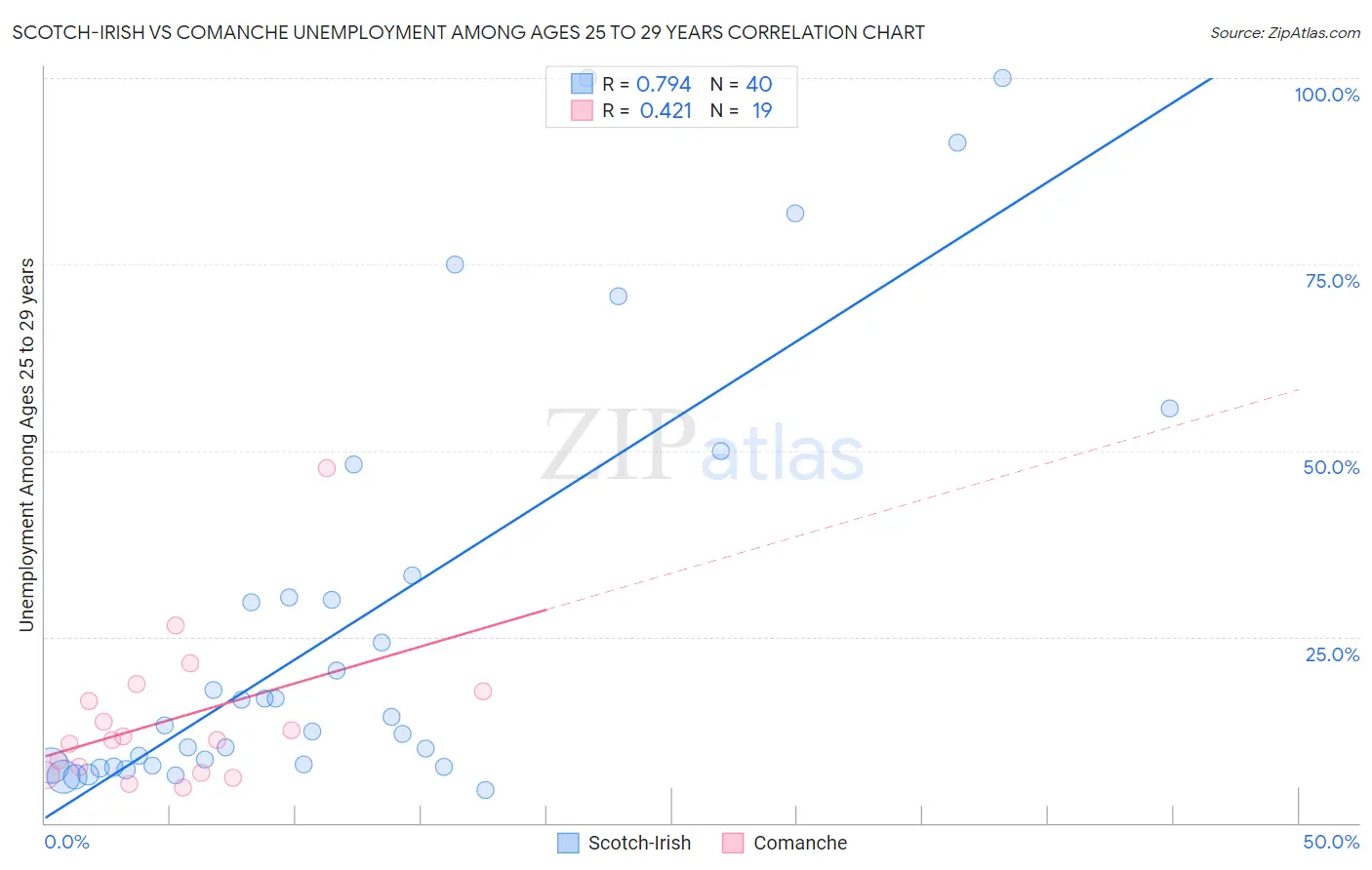 Scotch-Irish vs Comanche Unemployment Among Ages 25 to 29 years