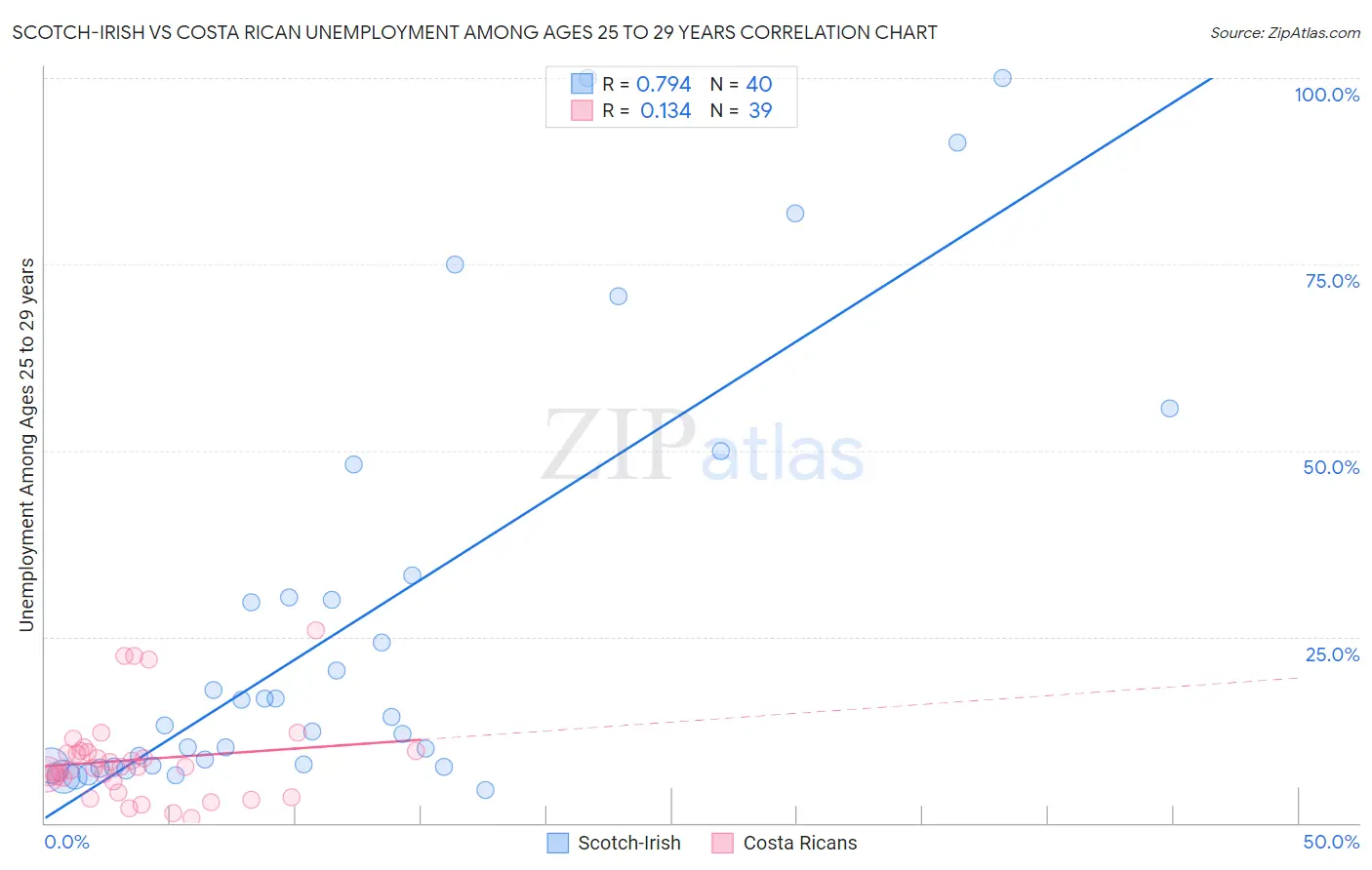 Scotch-Irish vs Costa Rican Unemployment Among Ages 25 to 29 years