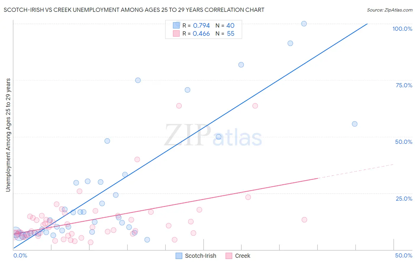 Scotch-Irish vs Creek Unemployment Among Ages 25 to 29 years