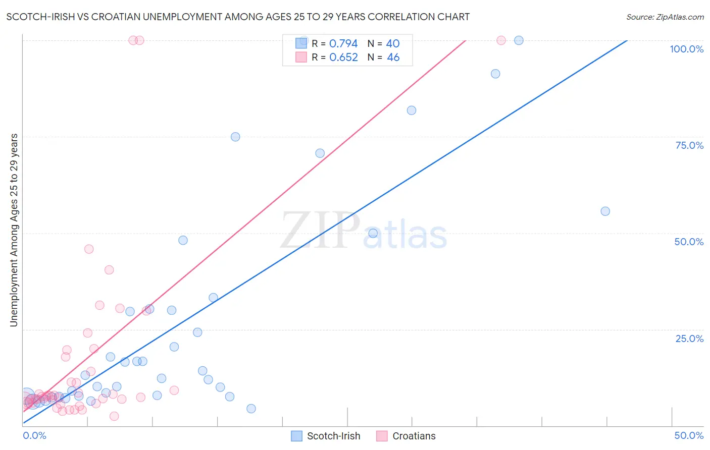 Scotch-Irish vs Croatian Unemployment Among Ages 25 to 29 years