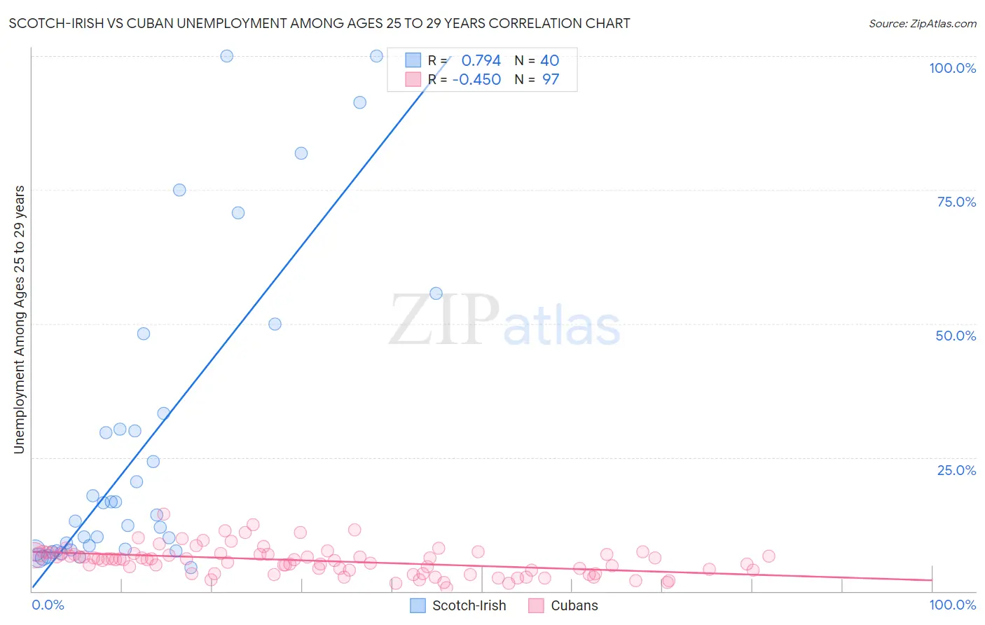 Scotch-Irish vs Cuban Unemployment Among Ages 25 to 29 years