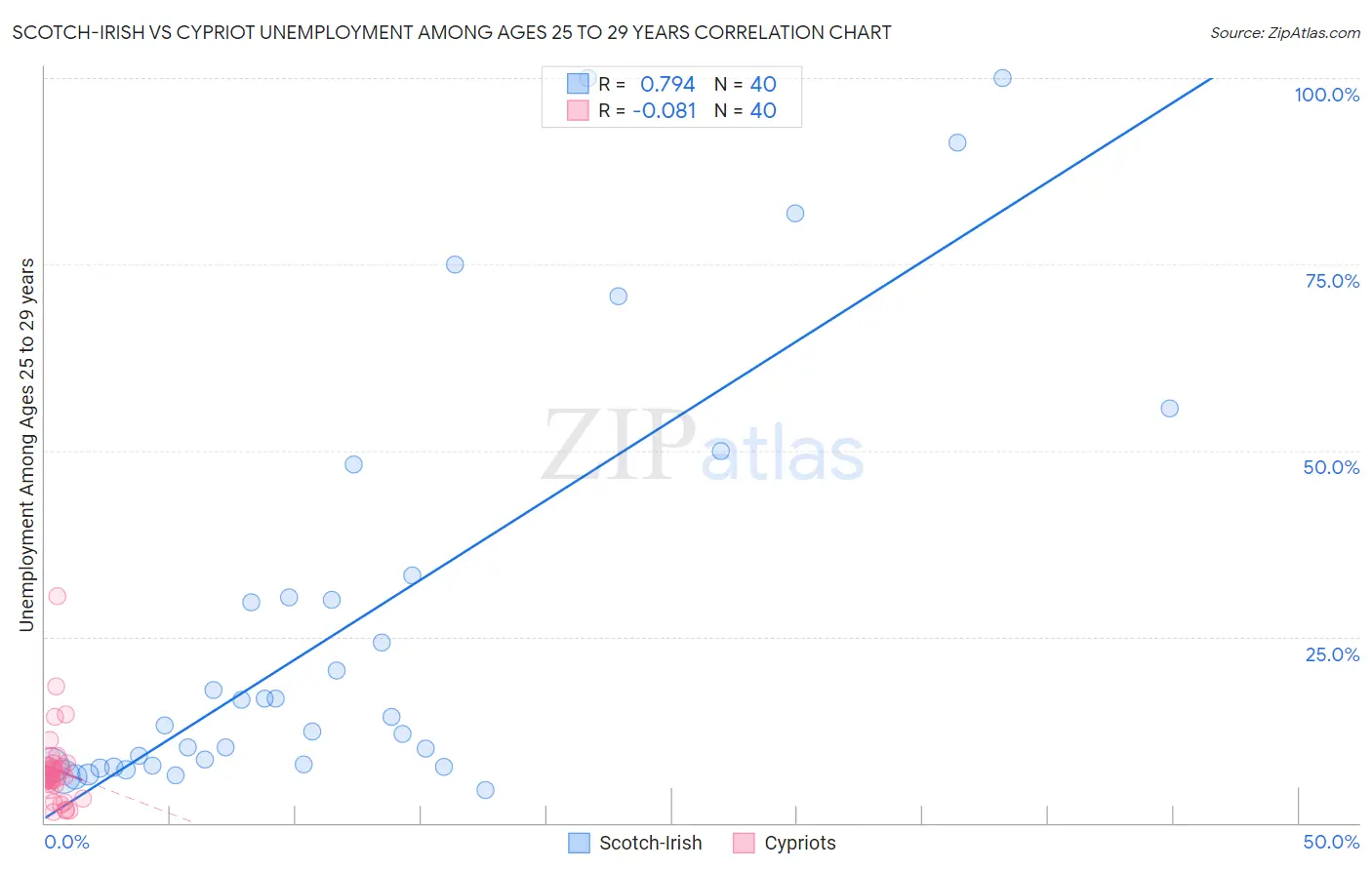 Scotch-Irish vs Cypriot Unemployment Among Ages 25 to 29 years