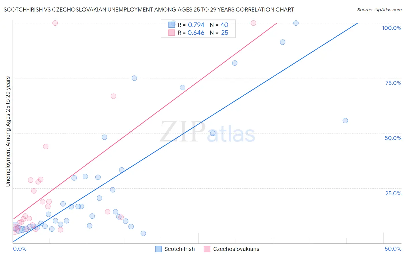 Scotch-Irish vs Czechoslovakian Unemployment Among Ages 25 to 29 years