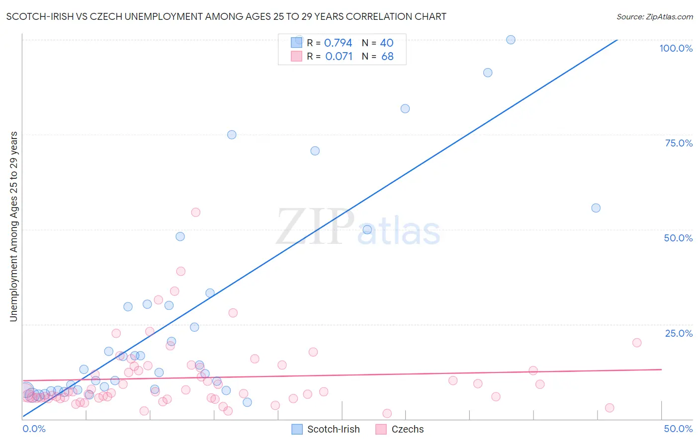 Scotch-Irish vs Czech Unemployment Among Ages 25 to 29 years