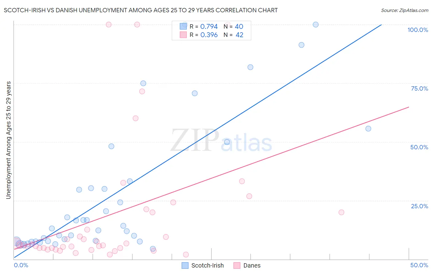 Scotch-Irish vs Danish Unemployment Among Ages 25 to 29 years